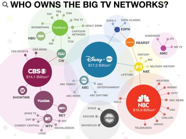 Who Owns the Media